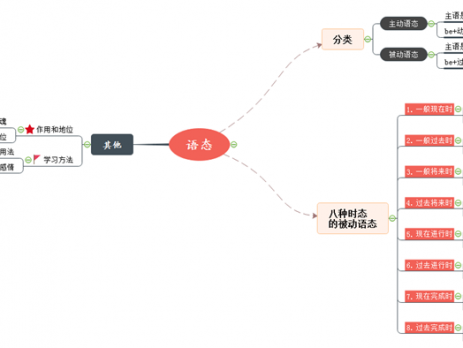 语态思维导图