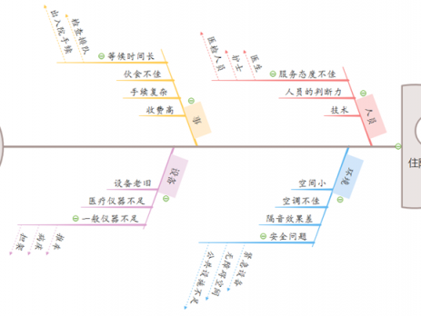 住院问题鱼骨图