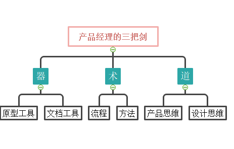 产品经理产品思维