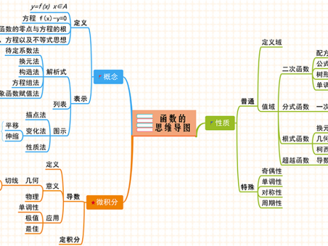 高中函数思维导图