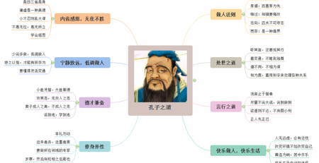 论语思维导图