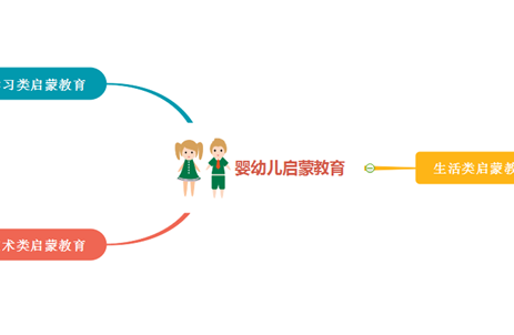 启蒙教育思维导图