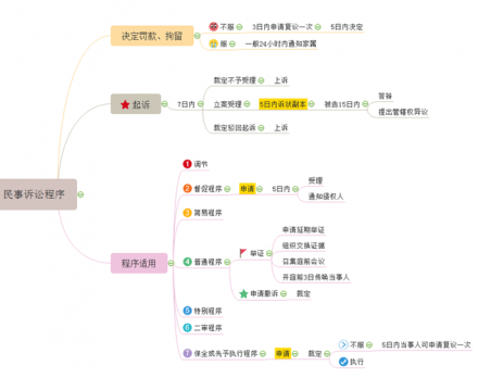 诉讼程序思维导图