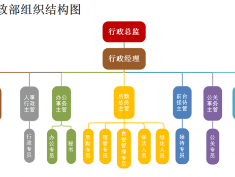 行政部组织结构图