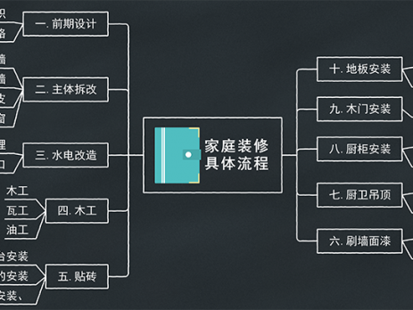 家庭装修思维导图