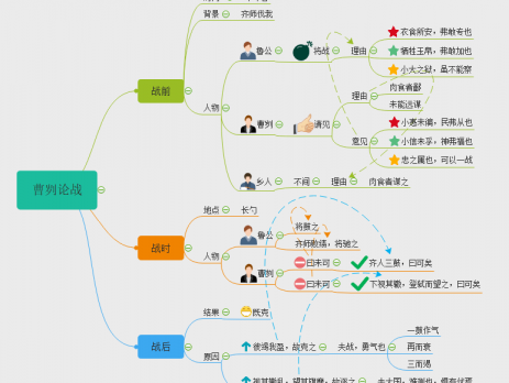 曹刿论战思维导图