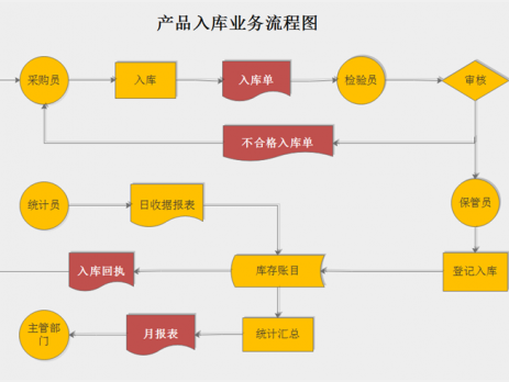 产品入库业务流程图