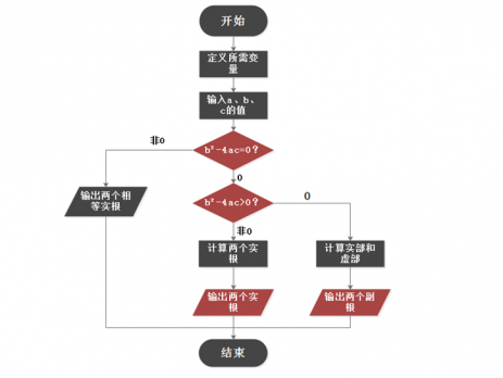 C语言程序流程图