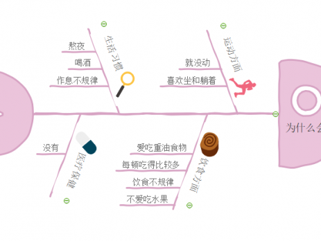 肥胖原因鱼骨图