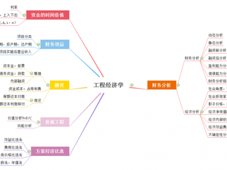 工程经济学思维导图