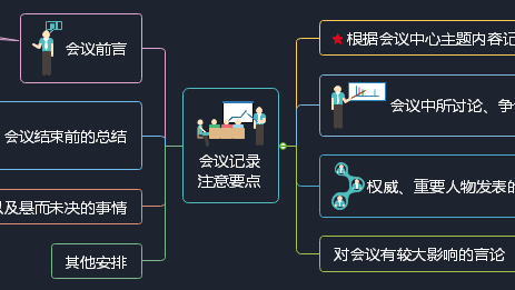 会议记录思维导图
