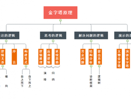 金字塔原理思维导图