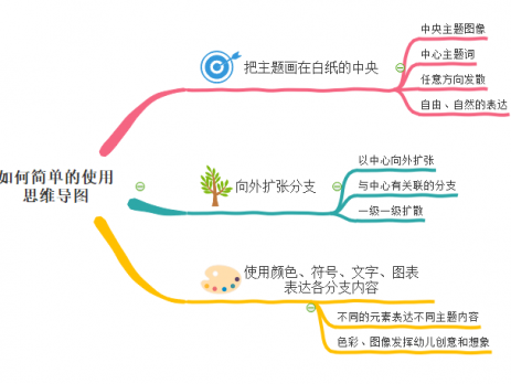 如何画思维导图