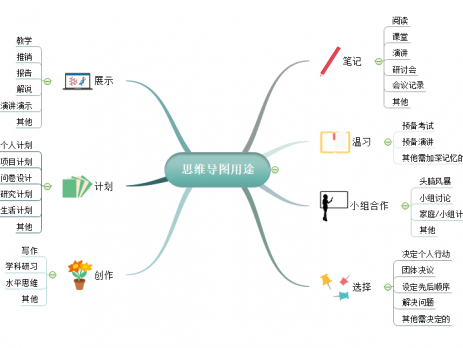 思维导图用途