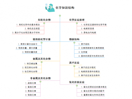 思维导图化学