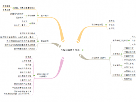 《综合素质》必考点