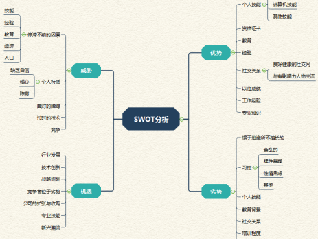 思维导图市场营销