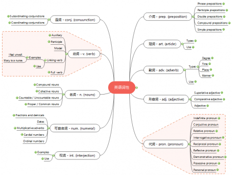 英语单词思维导图
