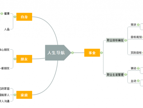 人生规划思维导图