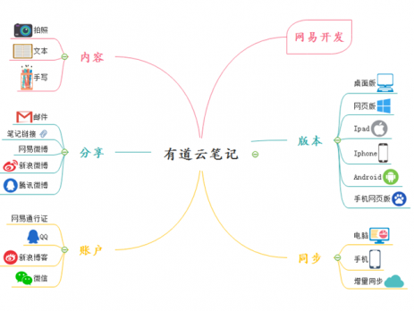 有道云笔记思维导图