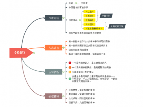 长征思维导图