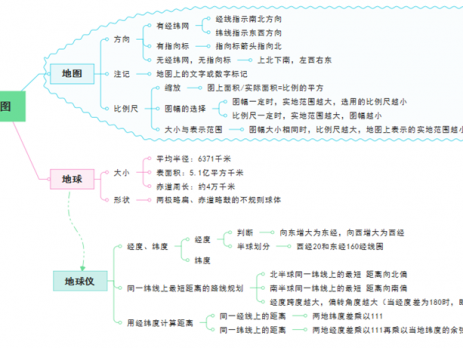 地球与地图思维导图