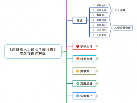 高效能人士的七个好习惯