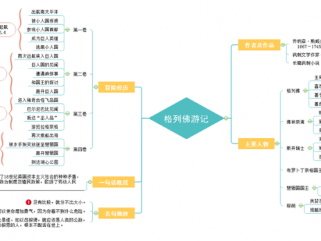 格列佛游记思维导图