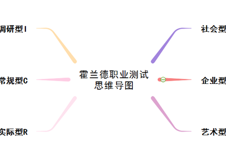 霍兰德职业测试