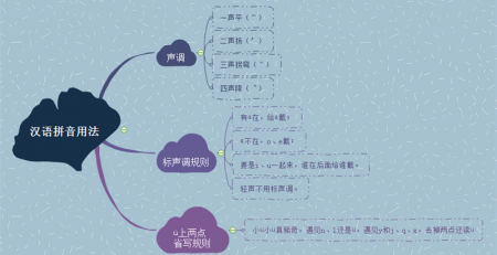 汉语拼音用法