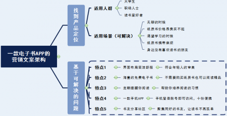 思维导图营销文案