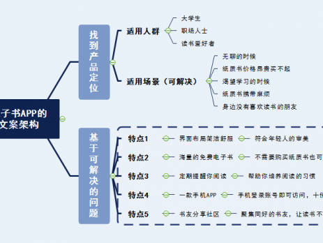 思维导图营销文案