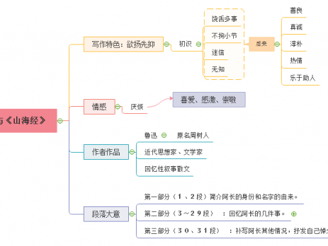 阿长与山海经思维导图