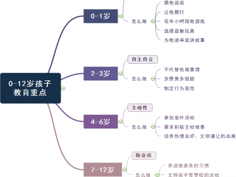 孩子教育思维导图