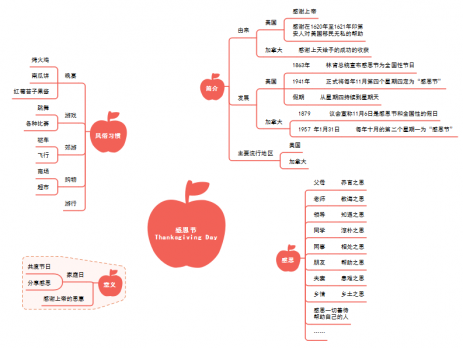 感恩节思维导图