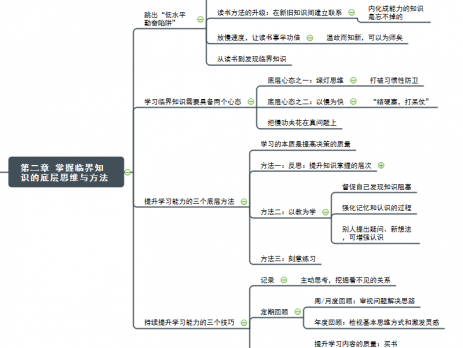 好好学习思维导图