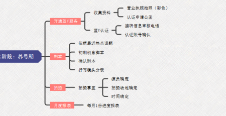 抖音运营思维导图