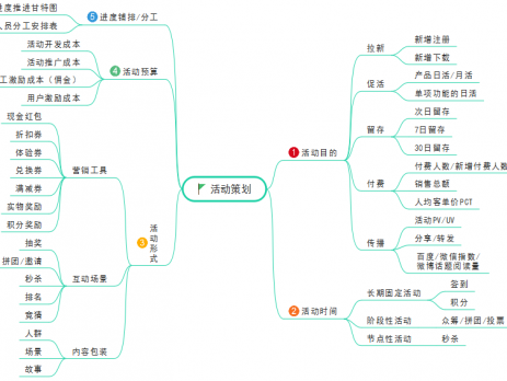 活动运营思维导图