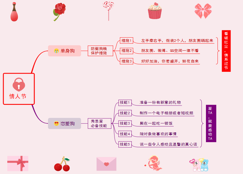 情人节思维导图