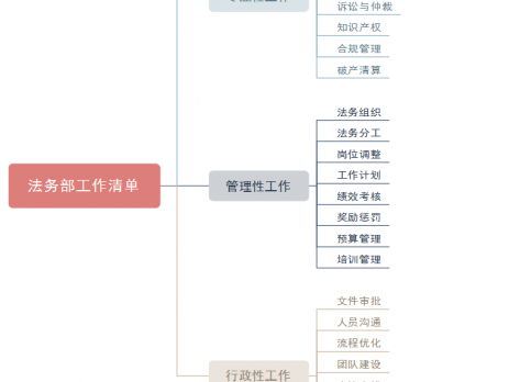 法务部思维导图