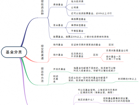 金融证券思维导图
