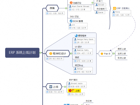 项目管理思维导图