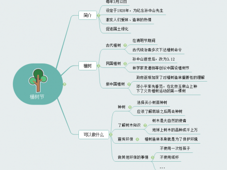 植树节思维导图