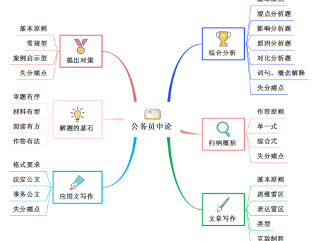 用思维导图复习公务员申论
