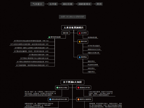 思维导图了解首张黑洞照片