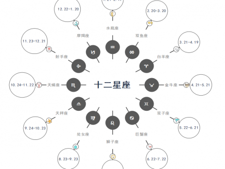 十二星座思维导图