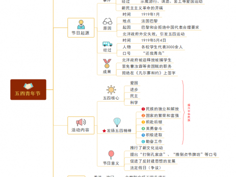 五四青年节思维导图
