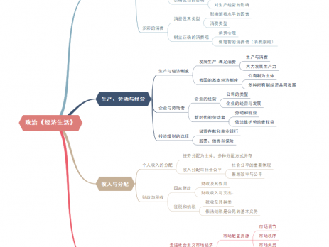 高考政治《经济生活》思维导图