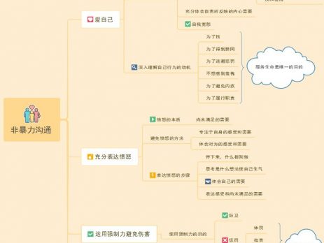 《非暴力沟通》思维导图