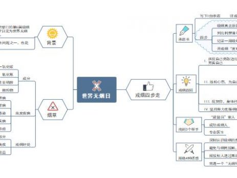 世界无烟日如何有效戒烟思维导图